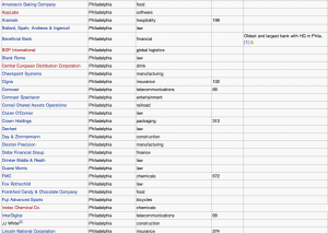 list of philly companies from wikipedia.org