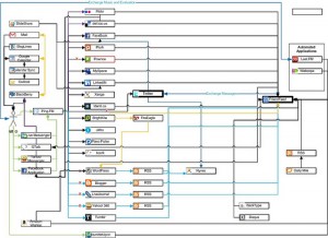 social media flow chart